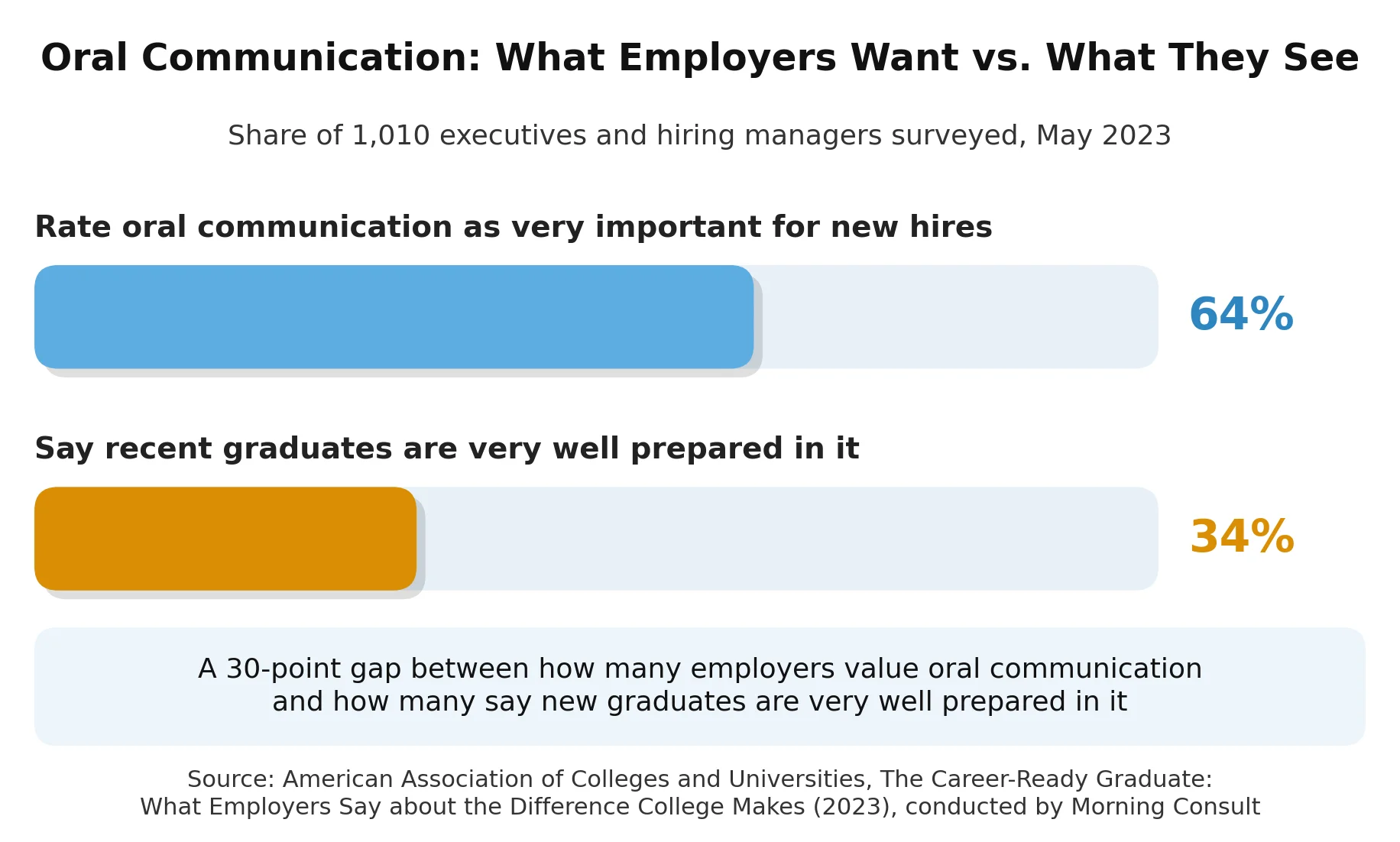 Bar chart titled "Oral Communication: What Employers Want vs. What They See," highlighting a 30-point gap between employers valuing oral communication (64%) and finding recent graduates well-prepared (34%).