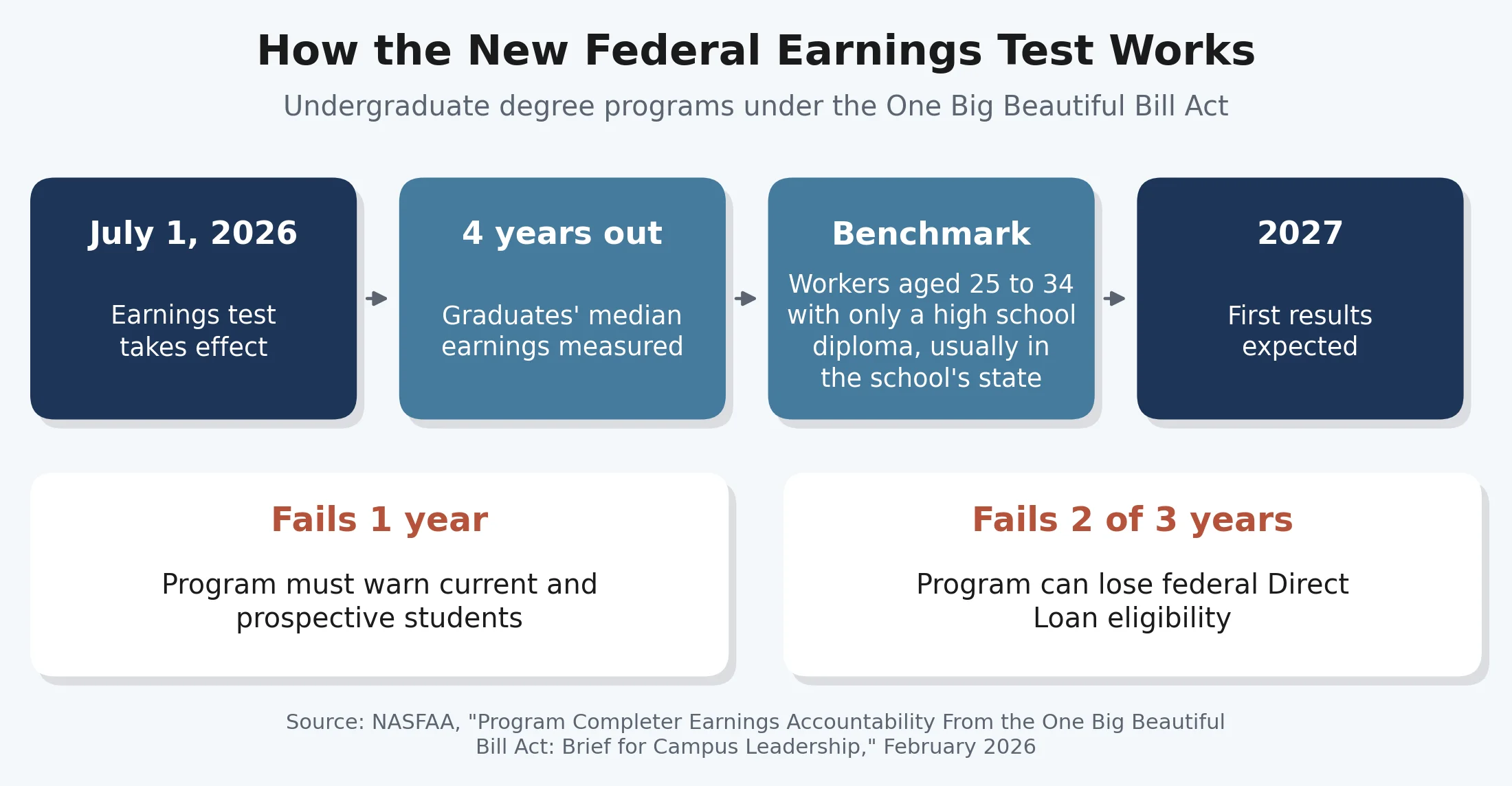 Infographic titled "How the New Federal Earnings Test Works" outlining the timeline from the July 1, 2026 effective date to 2027 results, along with program failure consequences.