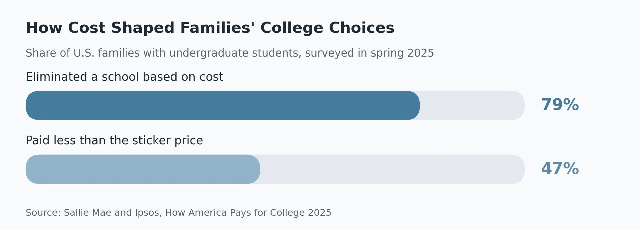 Horizontal bar chart titled "How Cost Shaped Families' College Choices" illustrating the impact of college costs on U.S. families in 2025.