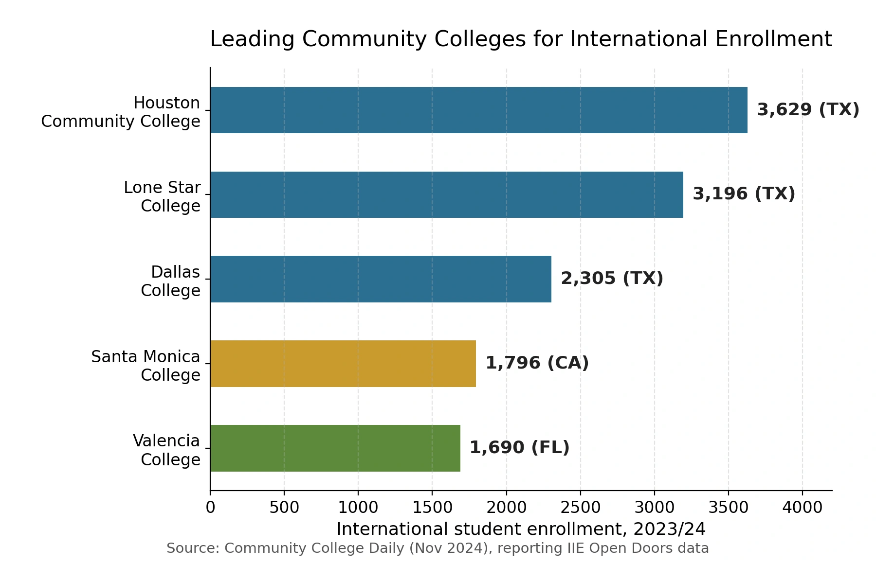 Horizontal bar chart showing leading U.S. community colleges for international student enrollment in the 2023–24 academic year. Houston Community College ranks first with 3,629 students, followed by Lone Star College (3,196), Dallas College (2,305), Santa Monica College (1,796), and Valencia College (1,690). Source: Community College Daily using IIE Open Doors data.