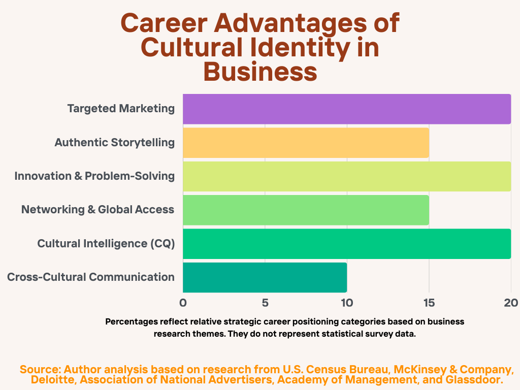 alt="Horizontal bar chart showing business advantages linked to cultural identity. Bars compare factors such as improved global market understanding, stronger innovation from diverse perspectives, better customer connections across cultures, enhanced brand authenticity, and stronger collaboration in multicultural teams."