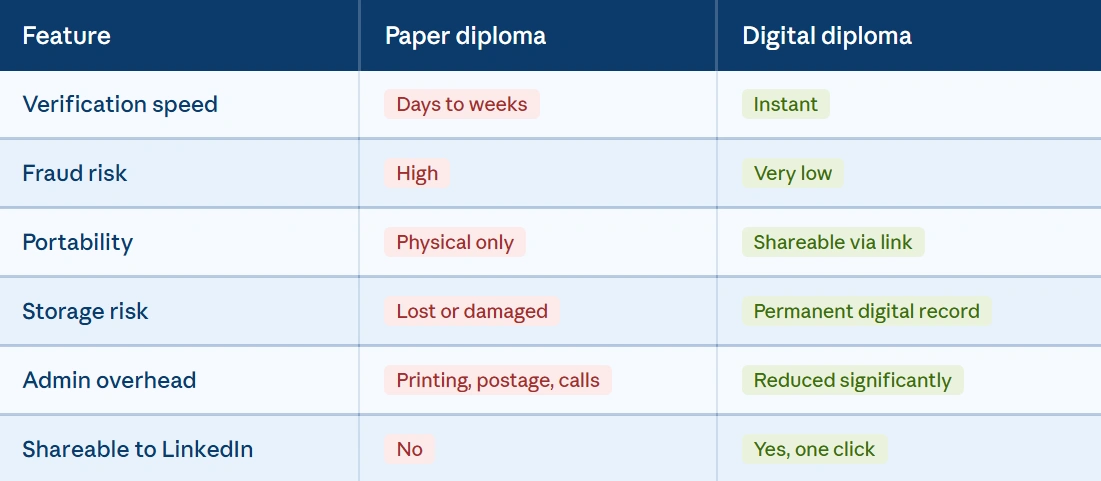 A comparison table infographic detailing the key differences between traditional paper diplomas and modern digital diplomas across six administrative and functional features.