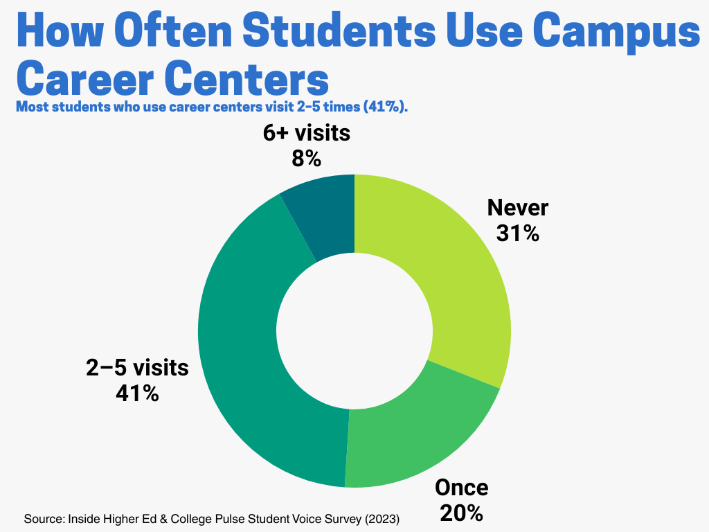 Donut chart showing how often students use college career centers, including students who never visit, visit once, visit two to five times, and visit six or more times.