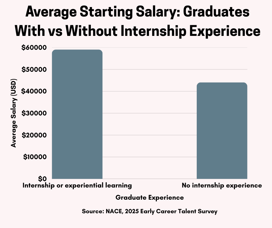 Horizontal bar chart comparing starting salaries for graduates with and without internships. Graduates with internship experience earn about $52,000 on average while those without internships earn about $37,000.