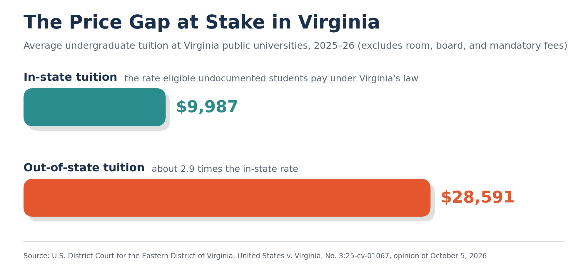 A horizontal bar chart titled "The Price Gap at Stake in Virginia," detailing average undergraduate tuition at Virginia public universities for 2025–26 (excluding room, board, and mandatory fees). A short teal bar displays the in-state tuition rate of $9,987, identified as the rate eligible undocumented students pay under Virginia state law. A longer orange bar shows the out-of-state tuition rate of $28,591, noting it is about 2.9 times the in-state rate. The graphic cites an October 5, 2026 opinion from the U.S. District Court for the Eastern District of Virginia in United States v. Virginia.