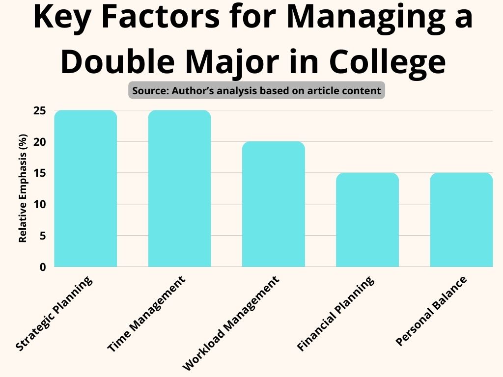 A vertical bar chart titled "Key Factors for Managing a Double Major in College." The chart uses light blue bars to show the relative emphasis (in percentages) of five different success factors