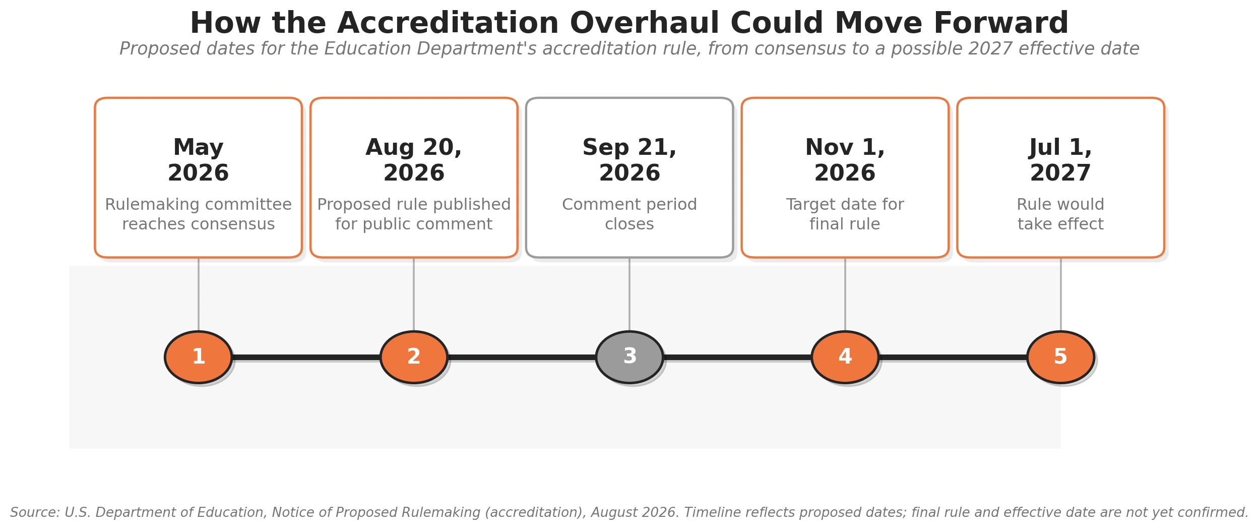 Timeline graphic detailing five key proposed dates for the U.S. Department of Education's accreditation rule overhaul from May 2026 to July 2027.