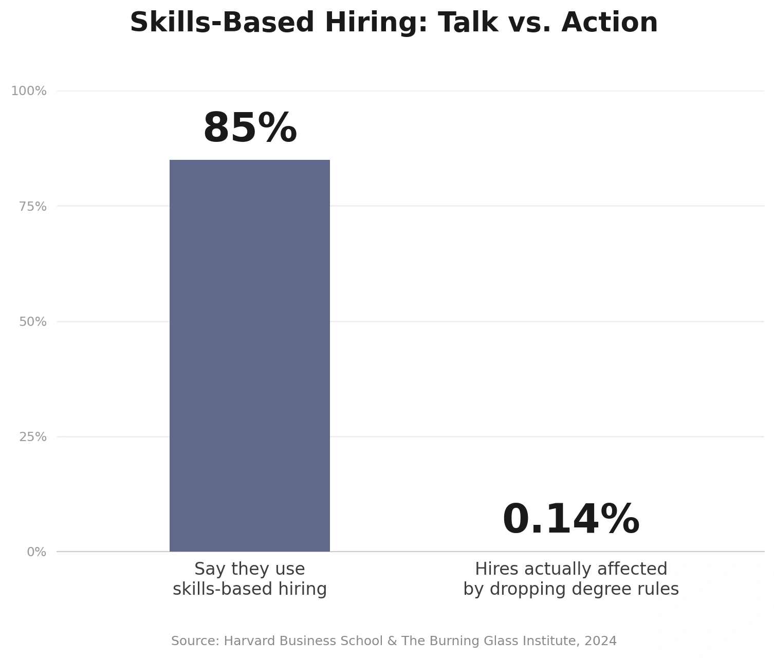 A two-bar comparative column chart measuring intent versus outcome. The left column shows a high bar at 85% labeled "Say they use skills-based hiring." The right column shows a near-zero bar at 0.14% labeled "Hires actually affected by dropping degree rules." The source is cited at the bottom as Harvard Business School & The Burning Glass Institute, 2024.
