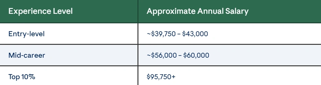 An image showing a two-column data table comparing salary ranges by experience level.