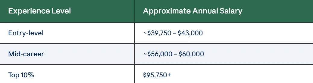 An image featuring a clean, two-column data table that outlines estimated annual salary figures based on different stages of career experience.