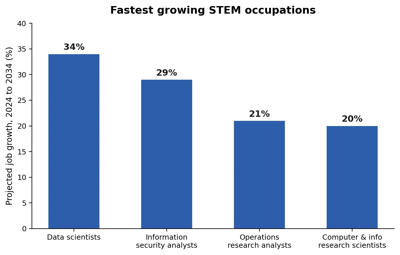 Bar chart showing projected growth of the fastest-growing STEM occupations from 2024 to 2034, with data scientists leading at 34%, followed by information security analysts (29%), operations research analysts (21%), and computer and information research scientists (20%).