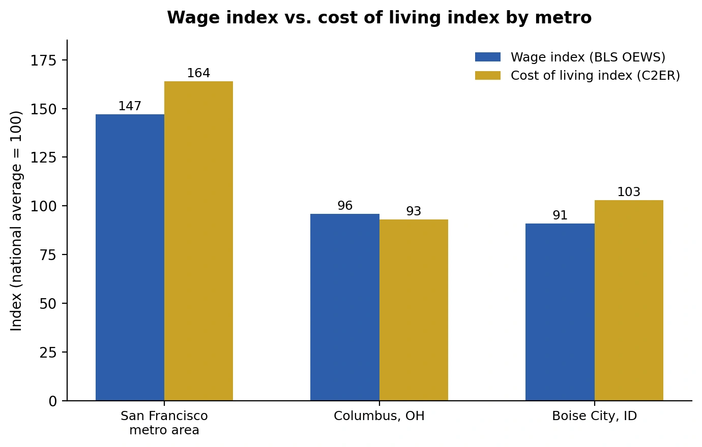 Grouped bar chart comparing wage index and cost of living index across the San Francisco metro area, Columbus, Ohio, and Boise City, Idaho, showing regional differences between earnings and living costs.