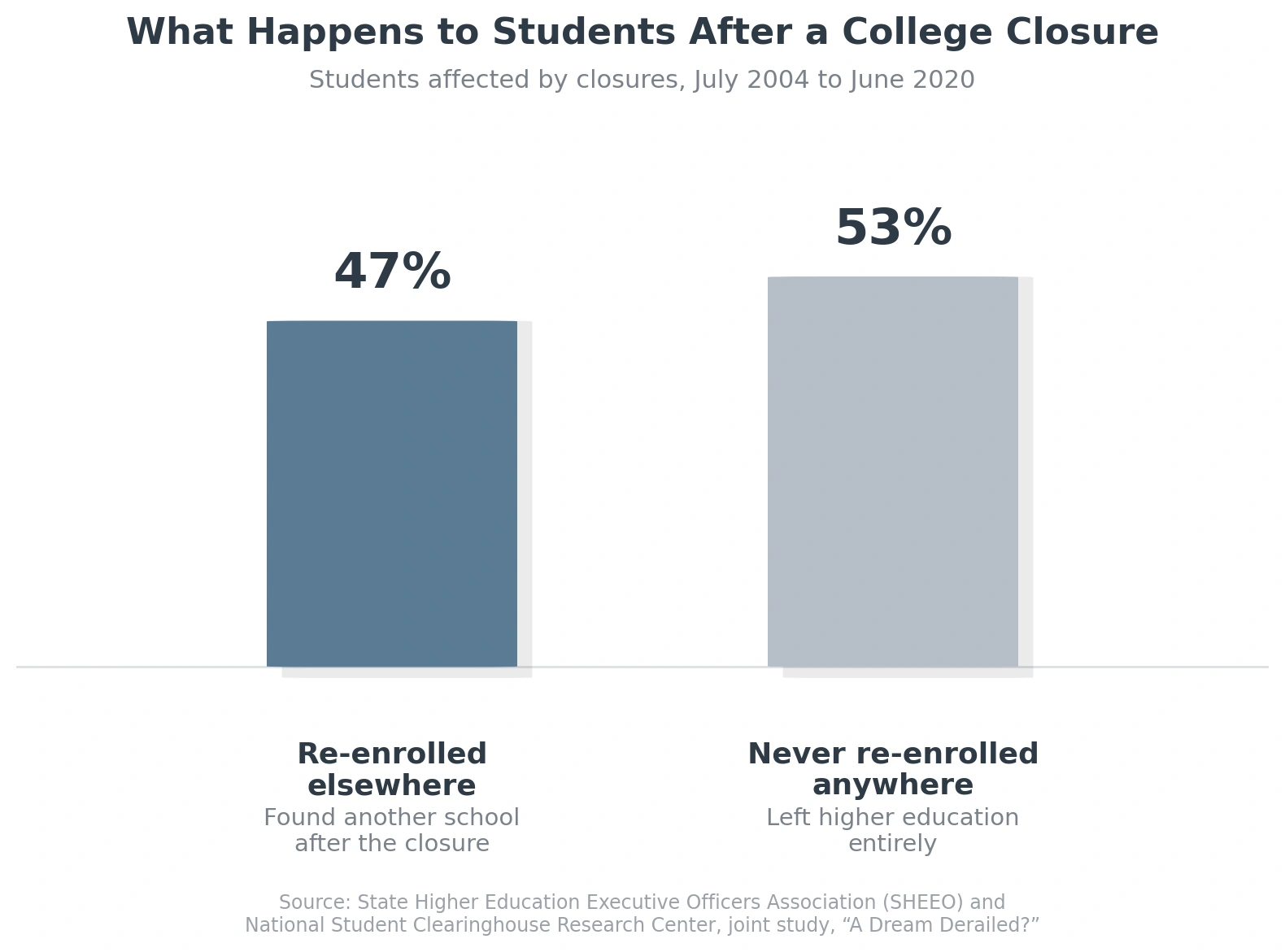 A vertical bar chart titled "What Happens to Students After a College Closure" representing data from July 2004 to June 2020. The left bar shows 47% who "Re-enrolled elsewhere" (found another school after the closure). The right bar shows 53% who "Never re-enrolled anywhere" (left higher education entirely). Source: Joint study titled "A Dream Derailed?" by SHEEO and the National Student Clearinghouse Research Center.
