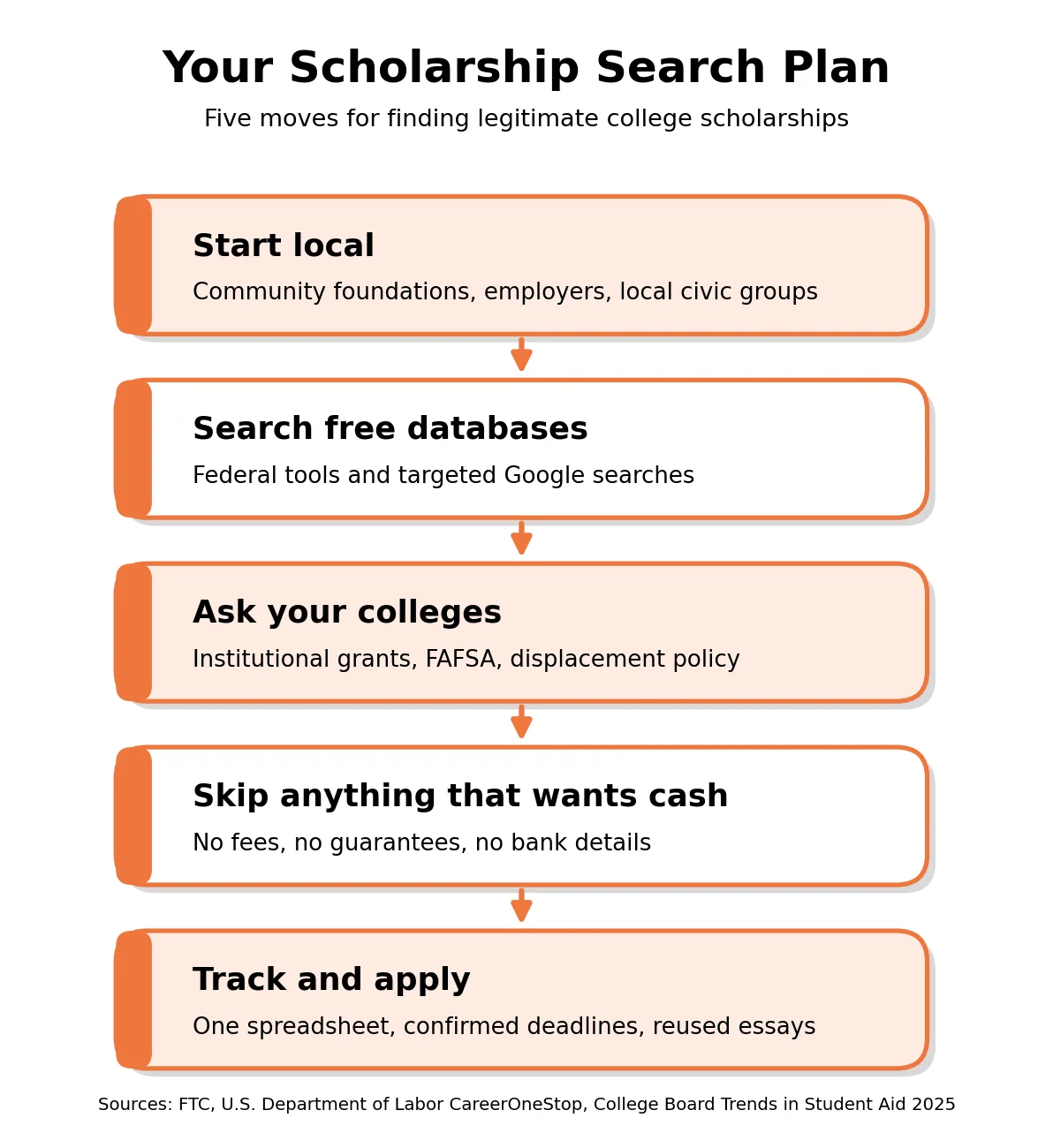 A flowchart titled "Your Scholarship Search Plan" outlines five moves for finding legitimate college scholarships. The steps include: 1. Start local, 2. Search free databases, 3. Ask your colleges, 4. Skip anything that wants cash, and 5. Track and apply. Small icons and descriptions elaborate on each point.