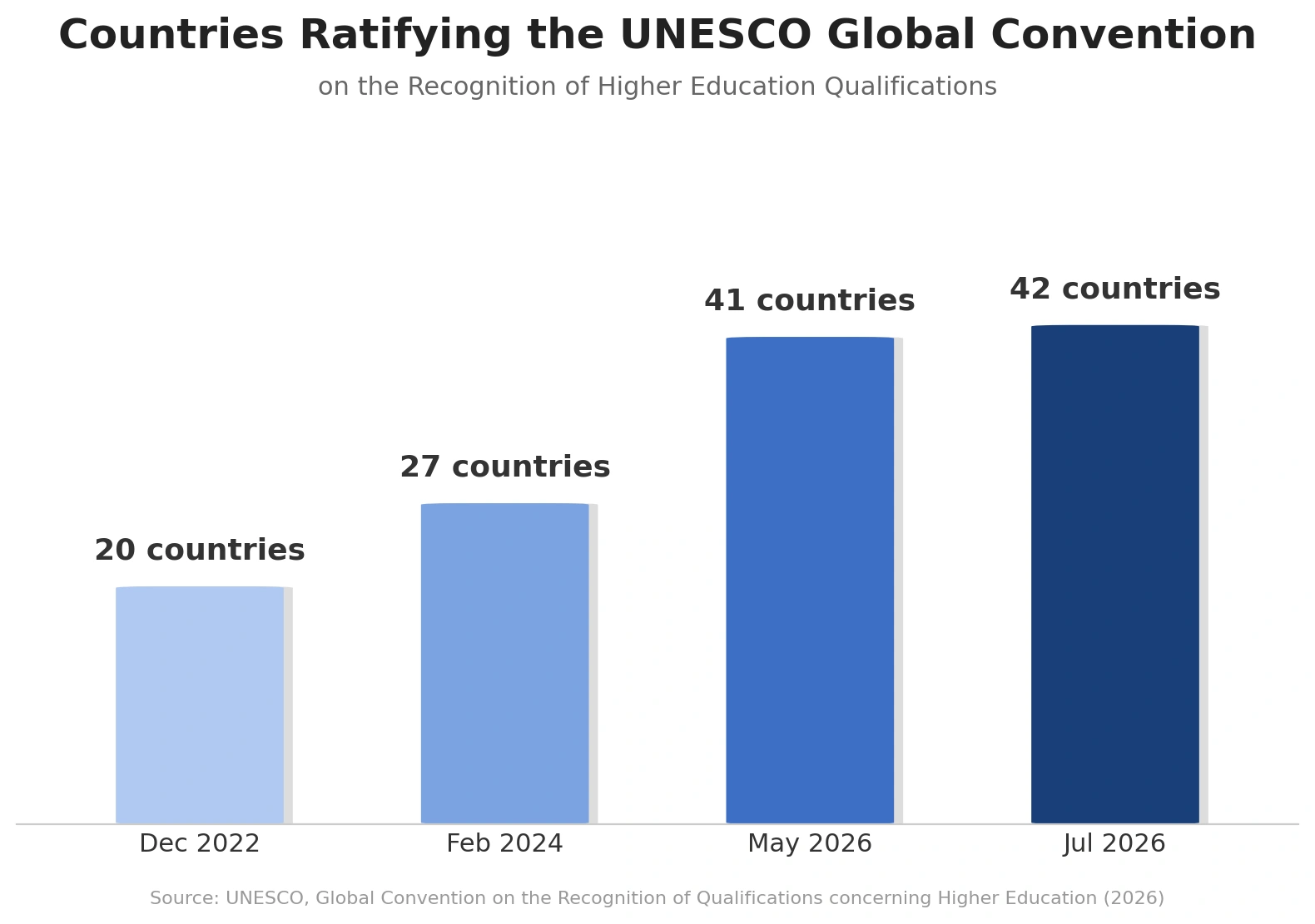 Bar chart titled 'Countries Ratifying the UNESCO Global Convention on the Recognition of Higher Education Qualifications' showing growth from 20 countries in December 2022 to 42 countries in July 2026