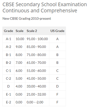 CBSE Grading System India