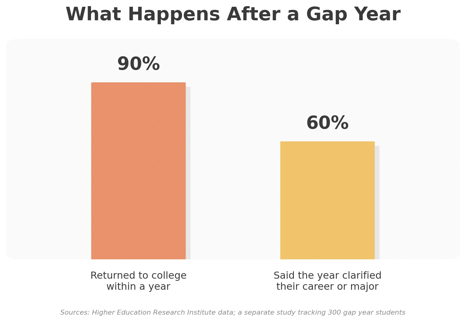 Bar chart titled “What Happens After a Gap Year,” showing 90% returned to college within a year and 60% said the gap year clarified their career or major.
