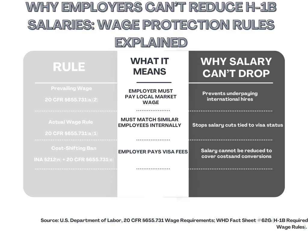 An infographic titled "Potential Impact of H-1B Program Changes." It features a graph showing that a proposed $100,000 fee would make hiring an H-1B worker unprofitable for most employers unless the worker's salary exceeds a "breakeven" point of approximately $225,000.