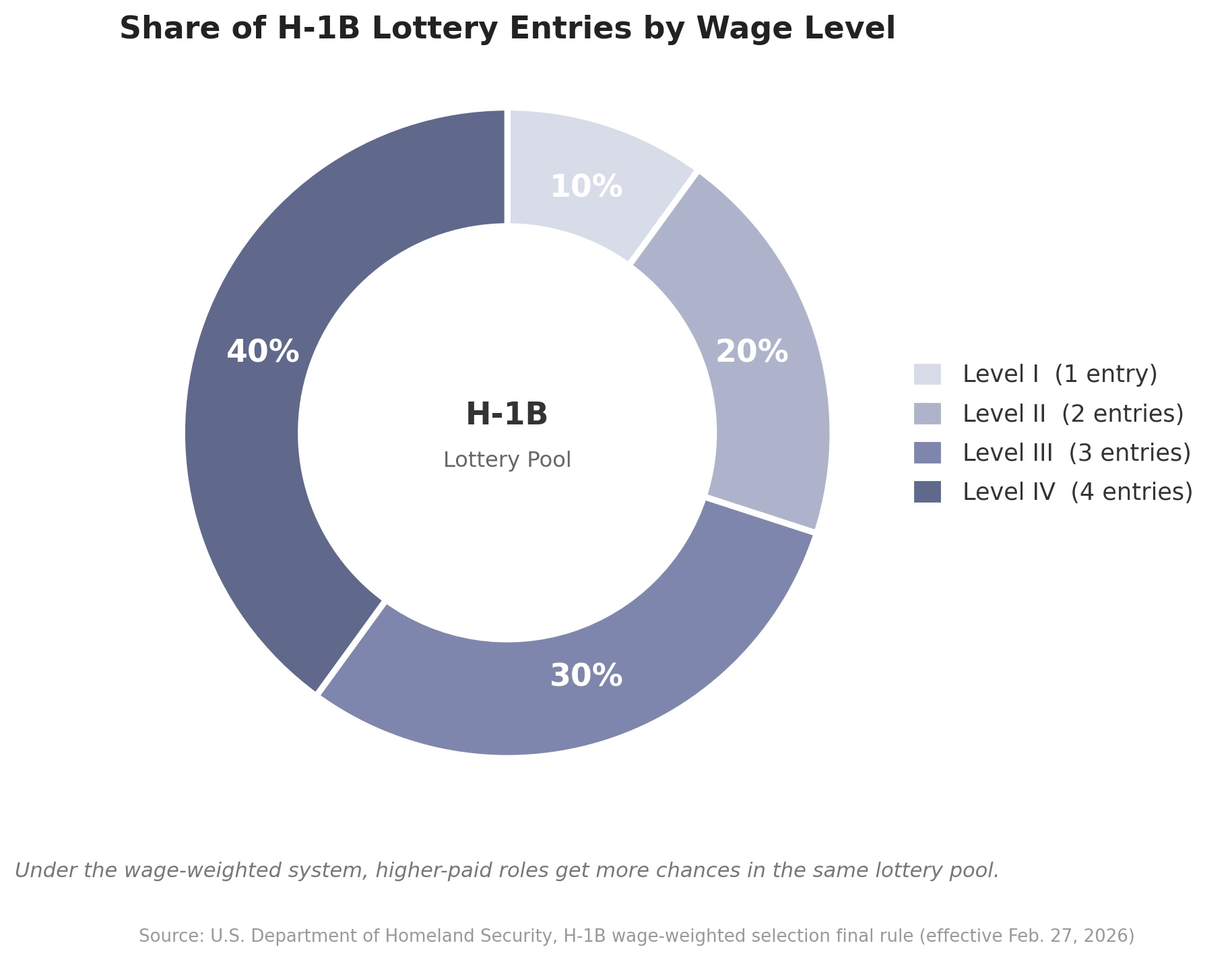 Donut chart showing H-1B lottery entries by wage level: Level I 10%, Level II 20%, Level III 30%, and Level IV 40%.