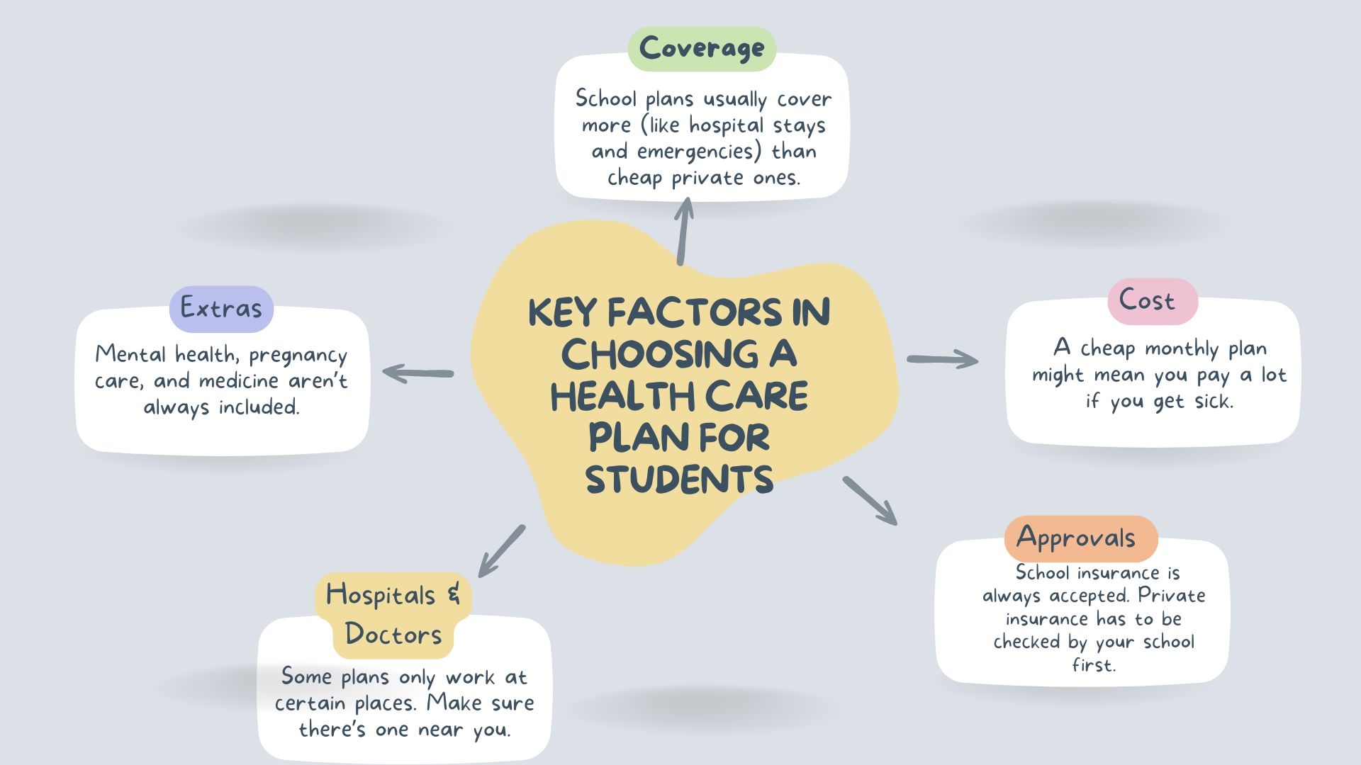 A mind map titled "Key Factors in Choosing a Health Care Plan for Students" in a central yellow bubble. Five arrows point to secondary bubbles with the following information