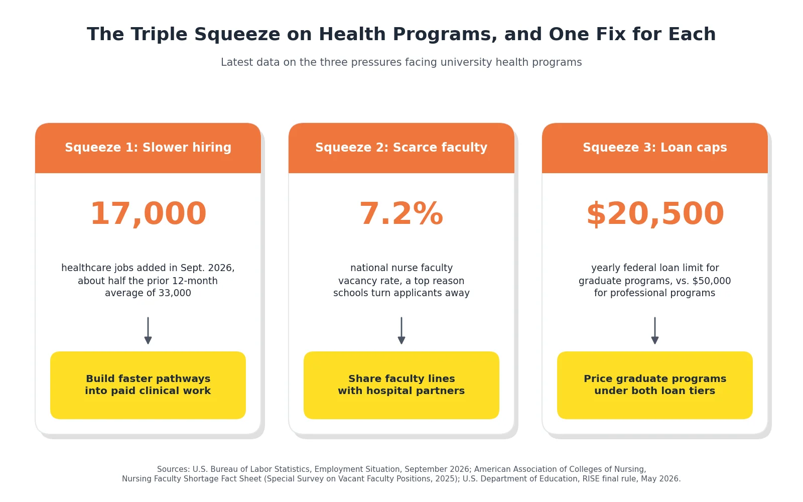 An infographic titled "The Triple Squeeze on Health Programs, and One Fix for Each," outlining three key pressures—slower hiring, scarce faculty, and loan caps—along with proposed solutions for each.