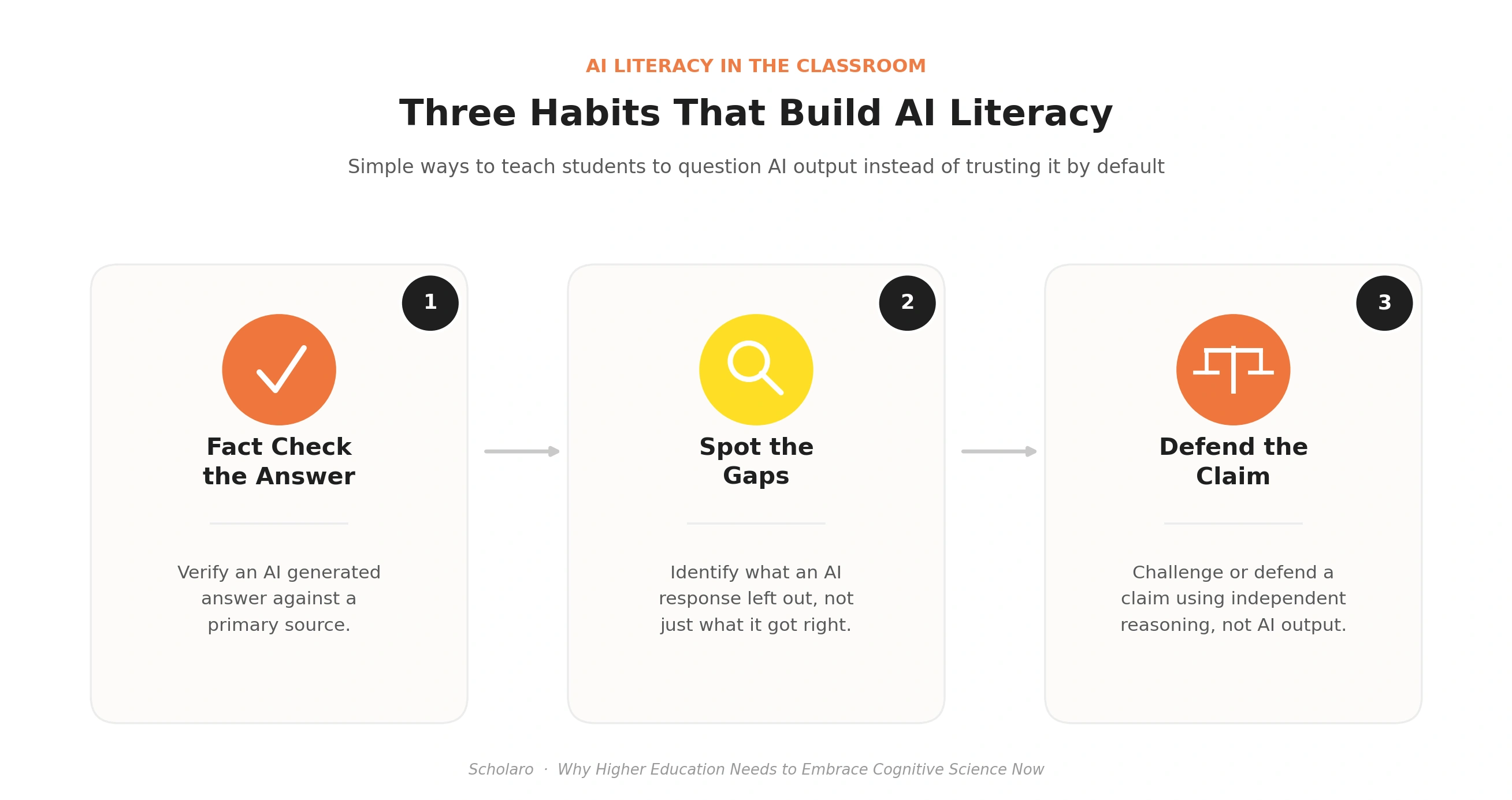 An educational infographic titled "Three Habits That Build AI Literacy" outlining a 3-step process for critical thinking with AI.