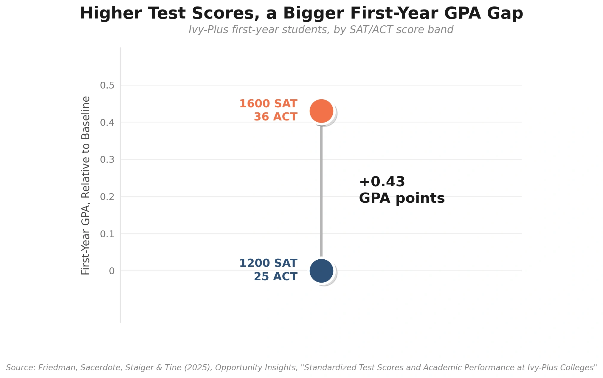 Line chart titled 'Higher Test Scores, a Bigger First-Year GPA Gap' showing first-year GPA relative to baseline for Ivy-Plus students based on SAT/ACT scores. A score of 1200 SAT / 25 ACT sits at baseline (0.0), while a score of 1600 SAT / 36 ACT shows a +0.43 GPA point increase