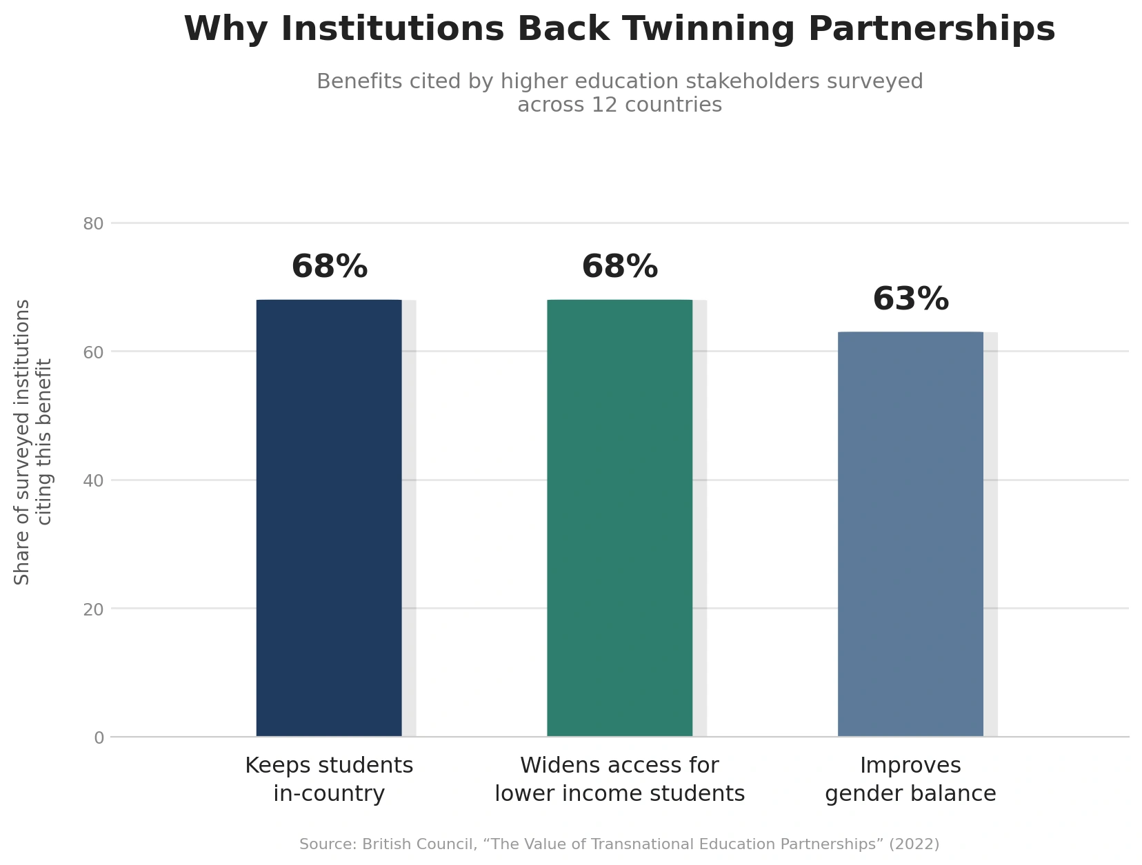Bar chart showing key benefits of twinning partnerships: 68% keep students in-country, 68% widen access for lower-income students, and 63% improve gender balance.