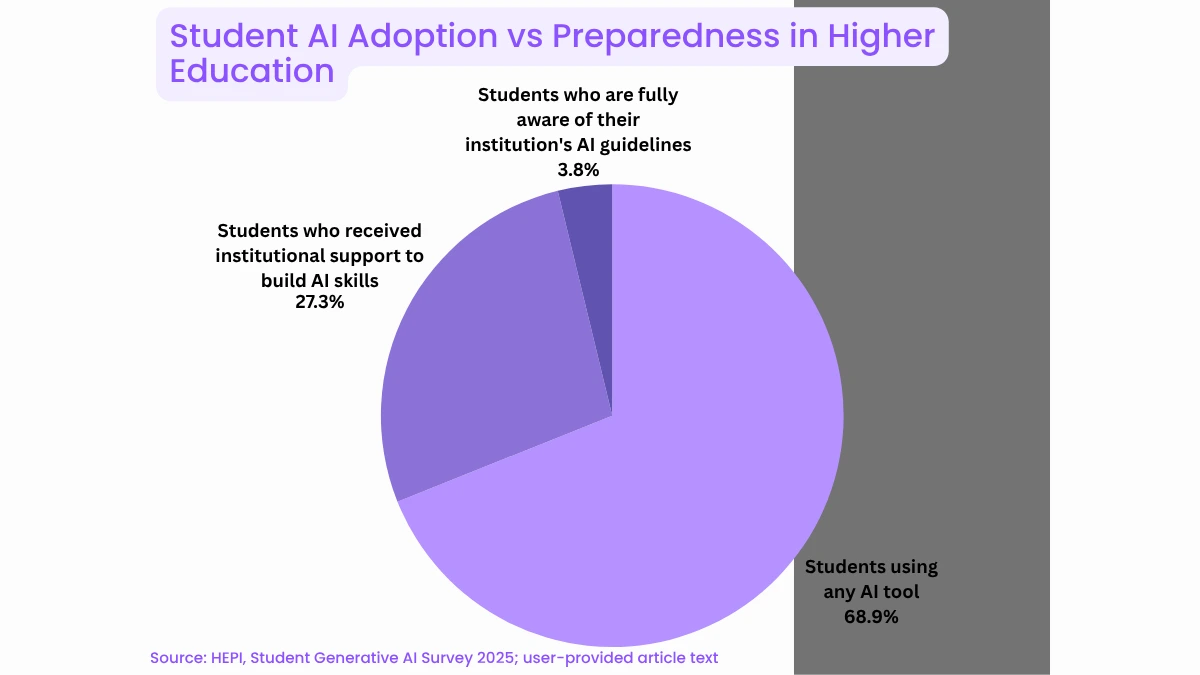 A pie chart titled "Student AI Adoption vs Preparedness in Higher Education," illustrating a significant gap between student use of AI and institutional support. The chart is divided into three sections: "Students using any AI tool" (68.9%), "Students who received institutional support to build AI skills" (27.3%), and "Students who are fully aware of their institution's AI guidelines" (3.8%). The source is cited as the HEPI Student Generative AI Survey 2025.