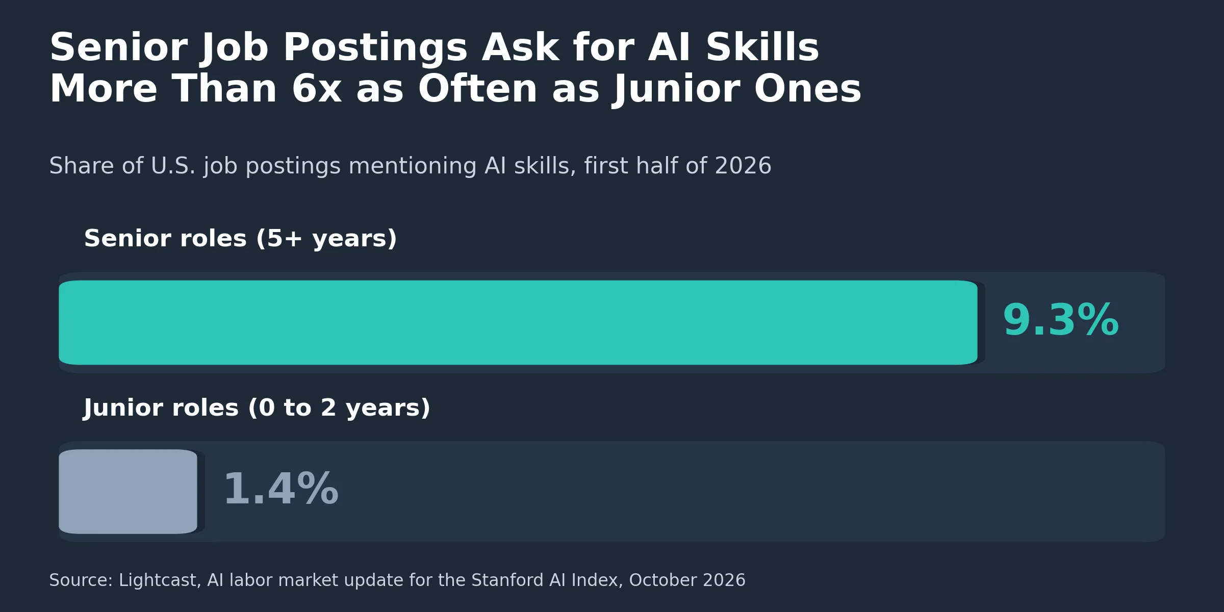 Horizontal bar chart showing senior job postings request AI skills over 6 times more often than junior postings in the first half of 2026 (9.3% vs. 1.4%).