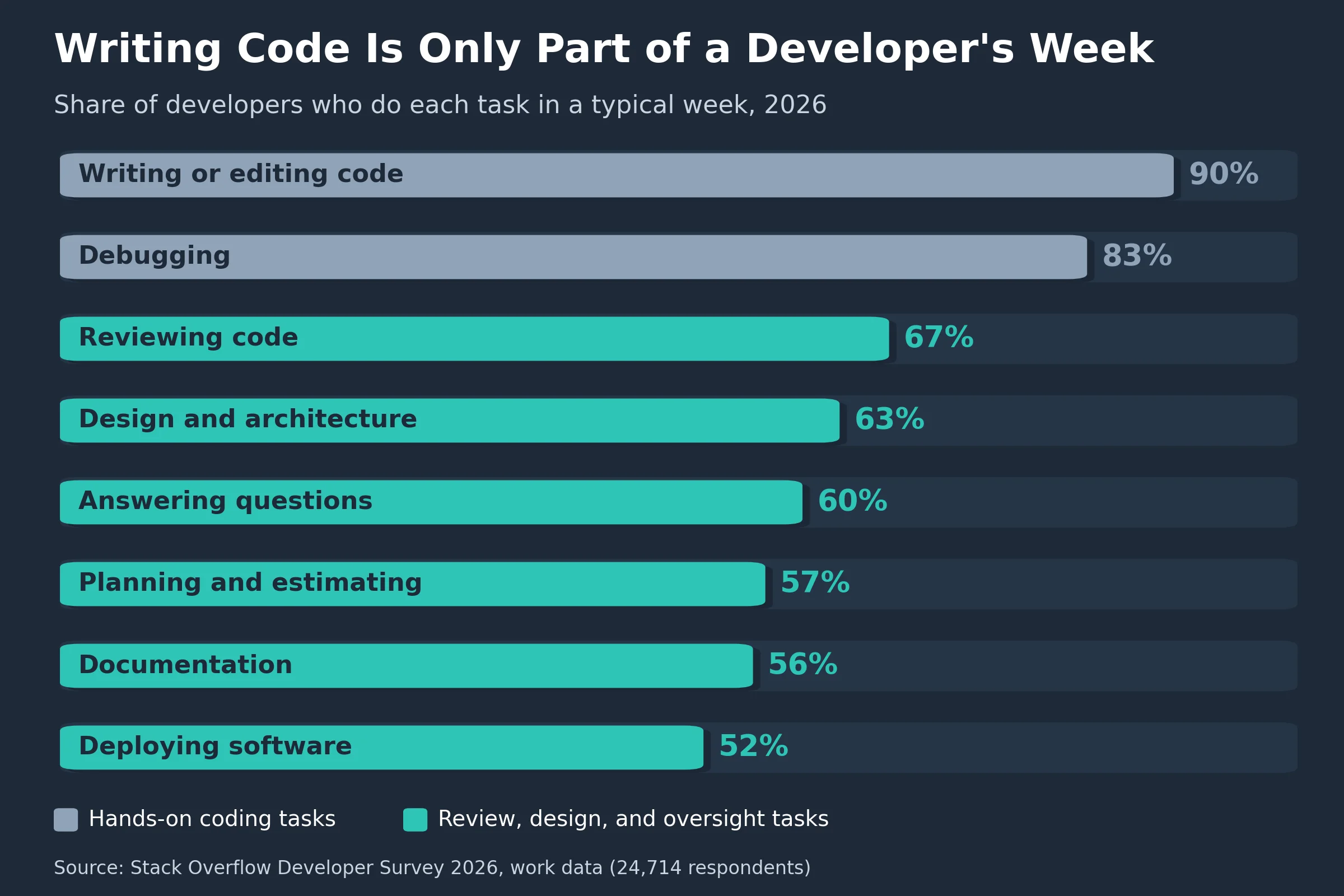 Bar chart illustrating developer weekly tasks from the 2026 Stack Overflow survey, led by writing code (90%) and debugging (83%), followed by oversight and architecture tasks (52% to 67%).