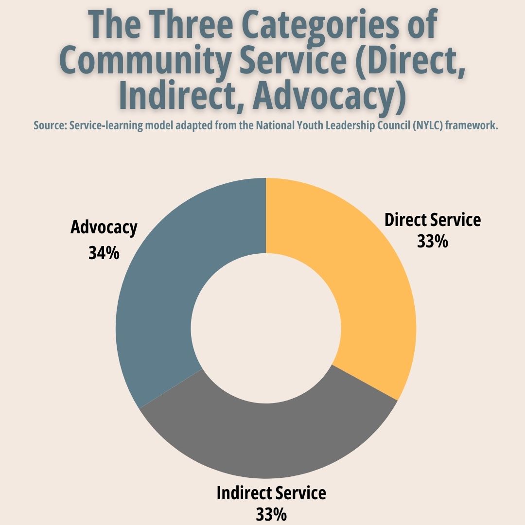 A donut chart titled "The Three Categories of Community Service (Direct, Indirect, Advocacy)." The chart displays an almost equal distribution across three types of service