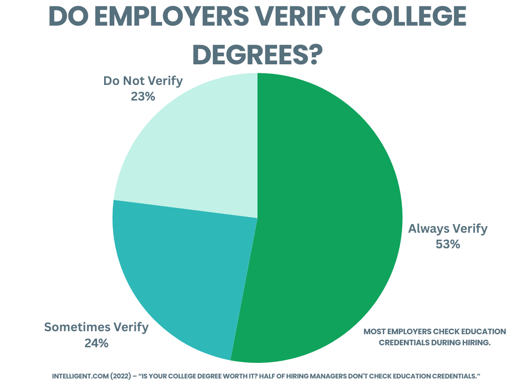 A pie chart titled "DO EMPLOYERS VERIFY COLLEGE DEGREES?" based on 2022 data from Intelligent.com. The chart is divided into three sections