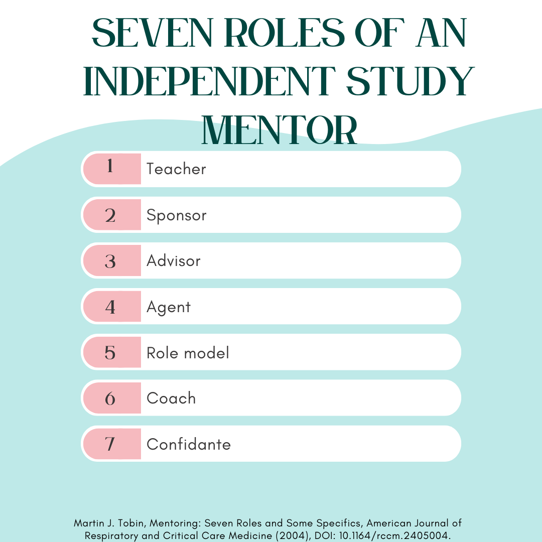 An infographic titled "SEVEN ROLES OF AN INDEPENDENT STUDY MENTOR" in dark green serif text. Below the title, a numbered list from 1 to 7 is presented on white rounded bars with pink accents: 1. Teacher, 2. Sponsor, 3. Advisor, 4. Agent, 5. Role model, 6. Coach, and 7. Confidante. The bottom of the image credits Martin J. Tobin from the American Journal of Respiratory and Critical Care Medicine (2004).