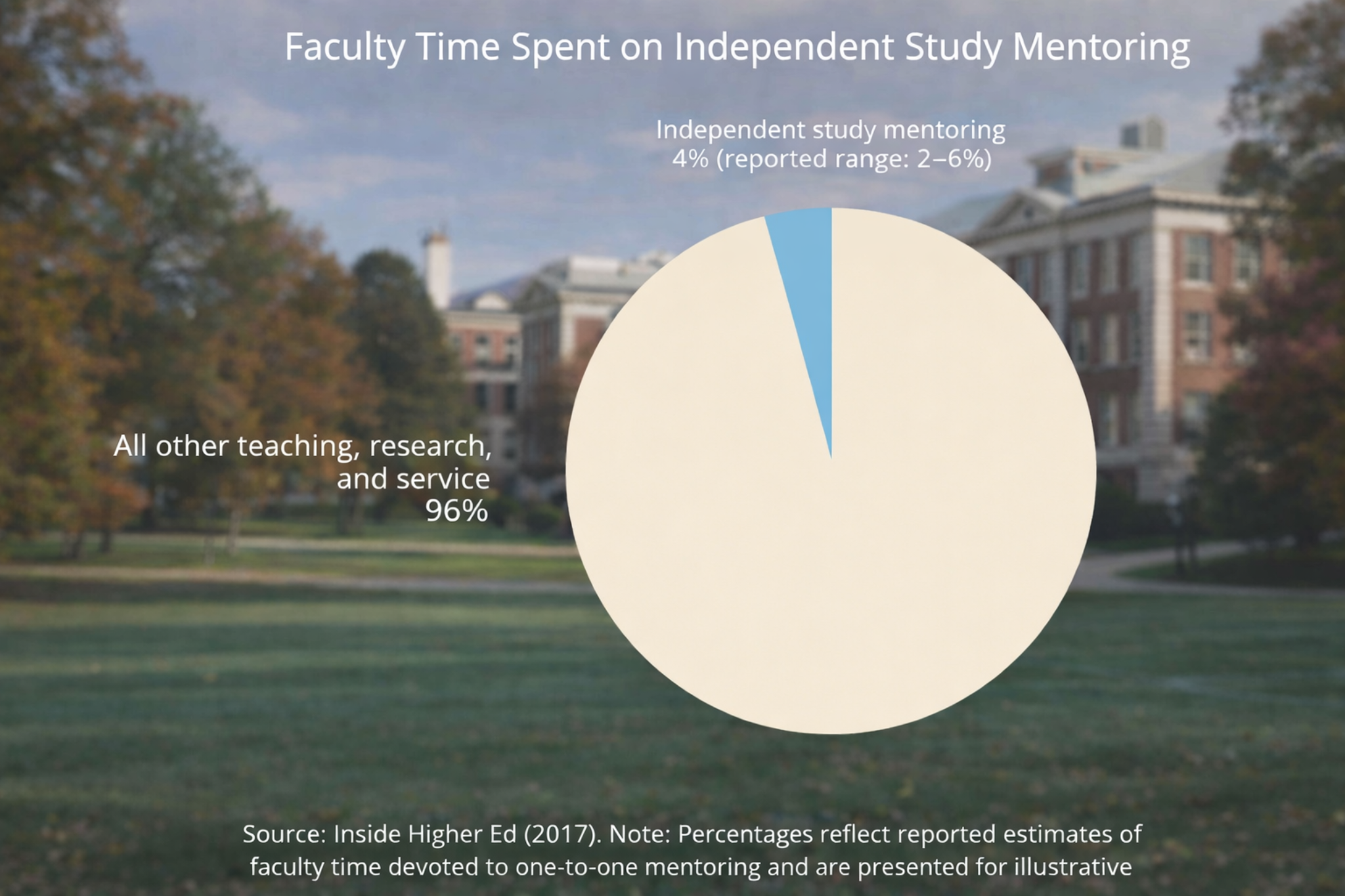 A pie chart superimposed over a blurred image of a university campus, titled "Faculty Time Spent on Independent Study Mentoring." The chart shows that "Independent study mentoring" accounts for 4% of faculty time (with a reported range of 2–6%), while the remaining 96% is dedicated to "All other teaching, research, and service." The source is cited as Inside Higher Ed (2017).