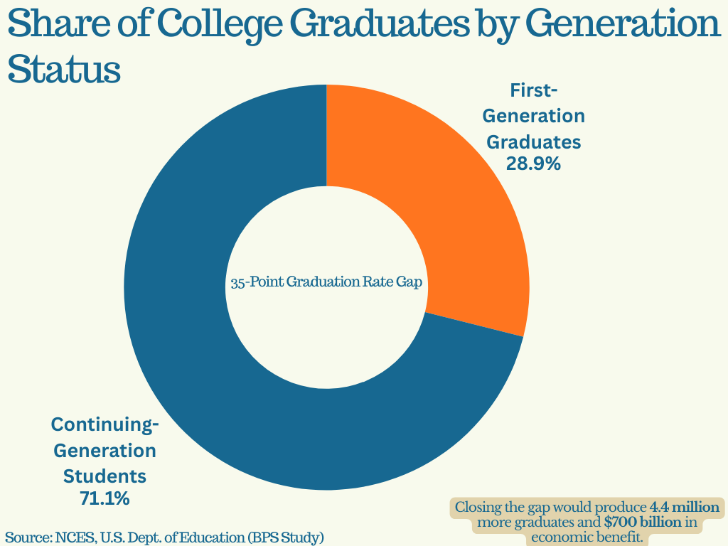 alt="Donut chart comparing graduation rates between first-generation and continuing-generation college students, showing first-generation students at 24% and continuing-generation students at 59%. The visual highlights the significant completion gap between the two groups. See accompanying data for full percentage breakdown."