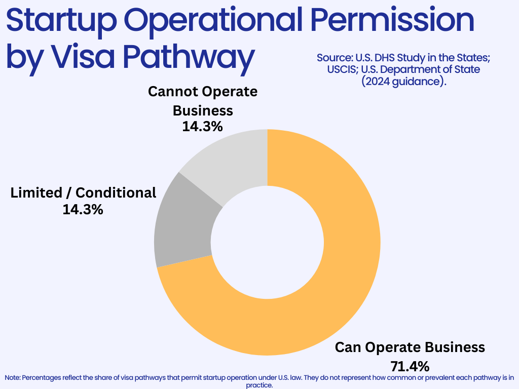 alt="Pie chart showing key pathways international students use to build U.S. careers. The largest segment represents Optional Practical Training (OPT), followed by Curricular Practical Training (CPT), employer-sponsored H-1B visas, and other routes such as further study or entrepreneurship. See accompanying data for exact percentage breakdown."