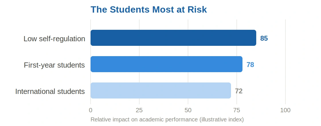 A horizontal bar chart titled "The Students Most at Risk" with a subtitle below the x-axis reading "Relative impact on academic performance (illustrative index)." The x-axis is a scale from 0 to 100 with intervals of 25.