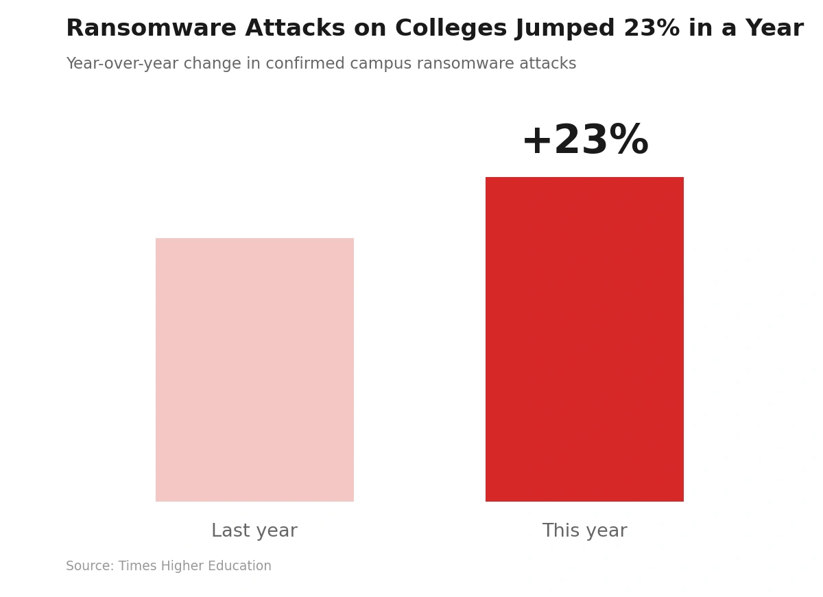 Bar chart showing that ransomware attacks on colleges increased by 23% year over year. The chart compares last year's attack level with this year's higher level, highlighting a 23% increase. Source: Times Higher Education.