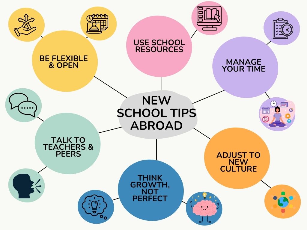 A colorful mind map titled "New School Tips Abroad" in a central grey bubble. Six colored bubbles branch out with various pieces of advice