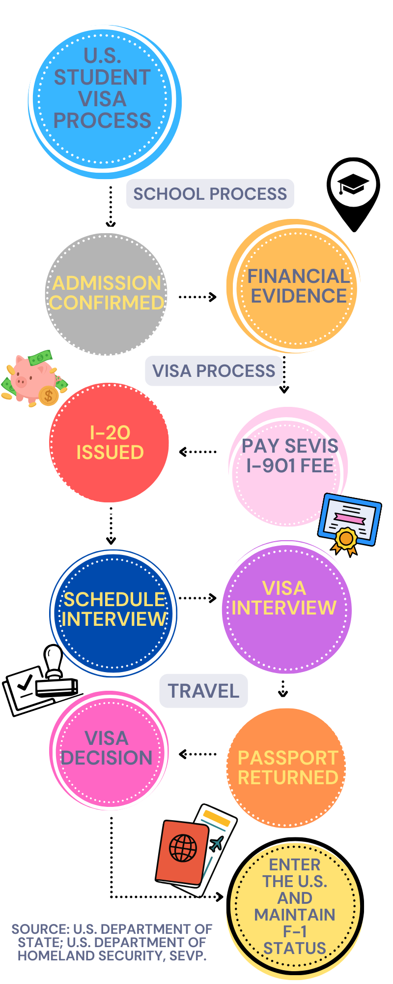 A vertical flowchart titled "U.S. Student Visa Process" that outlines the steps from admission to entry. The process is divided into three sections: School Process, Visa Process, and Travel. Each step is contained within a colorful, dotted-line circle