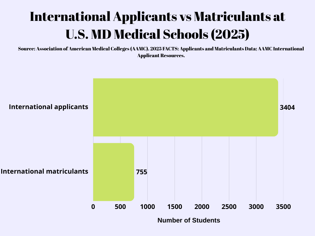A horizontal bar chart titled "International Applicants vs Matriculants at U.S. MD Medical Schools (2025)." The chart compares two data points: "International applicants," represented by a long lime-green bar totaling 3,404, and "International matriculants," represented by a much shorter lime-green bar totaling 755. The x-axis is labeled "Number of Students" and ranges from 0 to 3,500. A source note at the top attributes the data to the Association of American Medical Colleges (AAMC) 2025 FACTS.