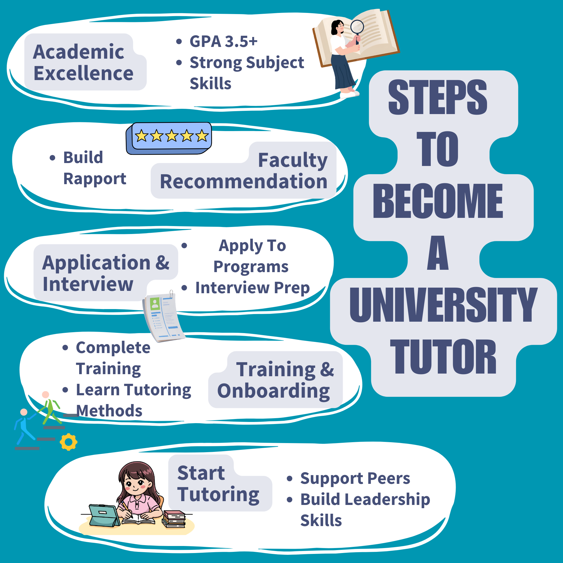 An infographic titled "STEPS TO BECOME A UNIVERSITY TUTOR" set against a teal background. Five white bubbles outline the process: 1. Academic Excellence (GPA 3.5+), 2. Faculty Recommendation (build rapport), 3. Application & Interview (apply to programs), 4. Training & Onboarding (complete training), and 5. Start Tutoring (support peers and build leadership skills).