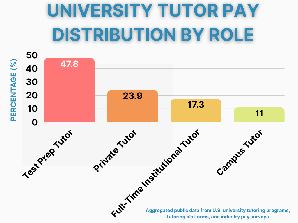 alt="Pie chart illustrating the distribution of common pathways to becoming a university tutor. The chart segments represent academic performance requirements, faculty recommendations, prior tutoring or teaching experience, and subject-area expertise, with each slice showing its proportional share of the total. See accompanying data for exact percentages."
