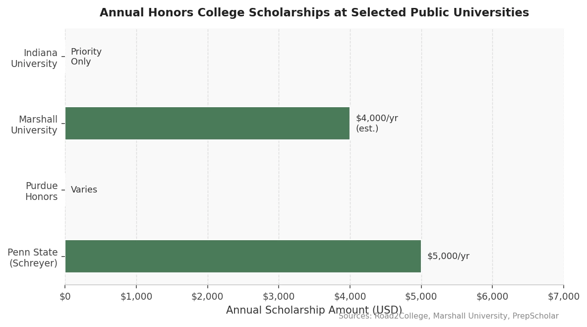 Horizontal bar chart comparing annual honors college scholarships at selected public universities. Penn State's Schreyer Honors College offers about $5,000 per year, Marshall University offers an estimated $4,000 per year, while Purdue Honors scholarships vary and Indiana University lists priority consideration rather than a fixed annual amount.