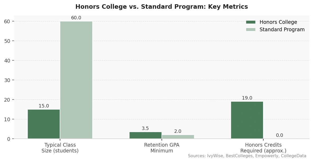 Grouped bar chart comparing honors college and standard academic programs across key metrics. Honors colleges typically have smaller class sizes (15 vs. 60 students), require a higher minimum GPA for retention (3.5 vs. 2.0), and include approximately 19 honors credit requirements compared with none in standard programs.