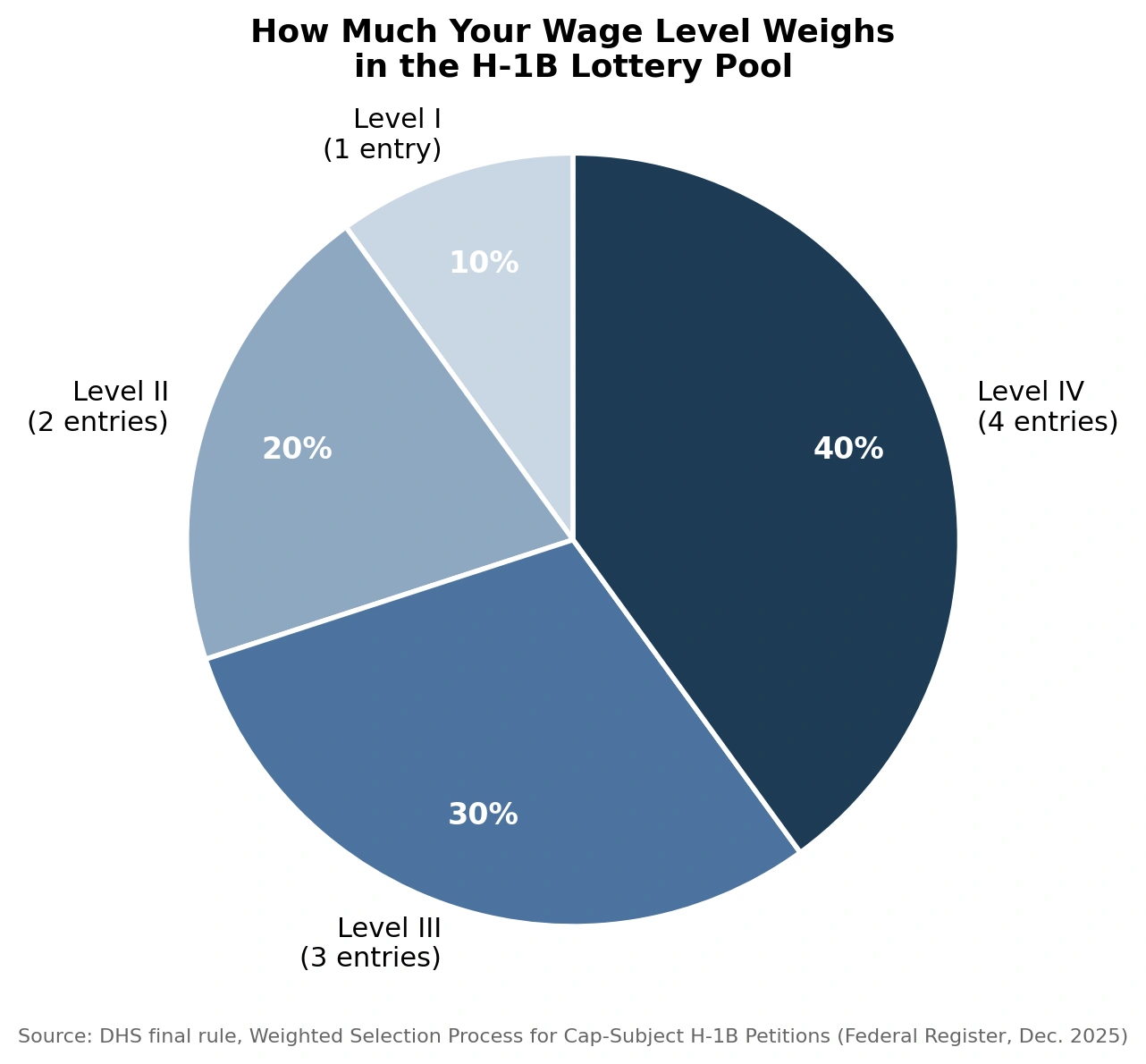 ��Pie chart showing H-1B lottery weighting by wage level: Level I receives 1 entry, Level II 2 entries, Level III 3 entries, and Level IV 4 entries.��