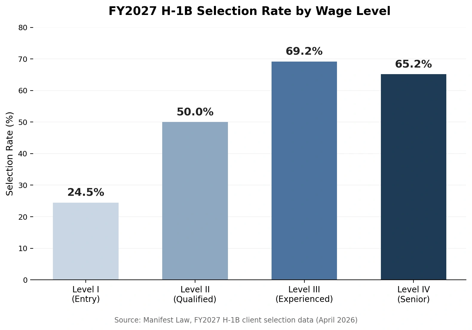 ��Bar chart showing FY2027 H-1B selection rates by wage level: Level I 24.5%, Level II 50.0%, Level III 69.2%, and Level IV 65.2%.��