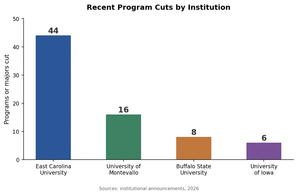 Bar chart titled "Recent Program Cuts by Institution" comparing academic program cuts in 2026: East Carolina University (44), University of Montevallo (16), Buffalo State University (8), and University of Iowa (6), with sources cited as institutional announcements.