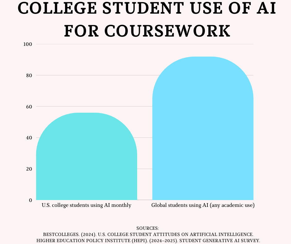 alt="Vertical bar chart titled 'How Students Use AI to Boost Grades in Science Courses' showing AI used for Homework Help at 35%, Concept Explanation at 25%, Exam Preparation at 20%, Lab Report Support at 12%, and Study Planning at 8%. Bars increase proportionally to percentage values from lowest to highest usage."